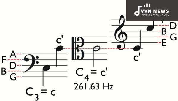 How is A presented in different clefs
