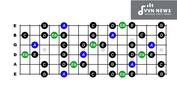 How is the A Minor Blues Scale Formulated