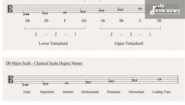 Relative Minor and Major of the D Flat Major Scale
