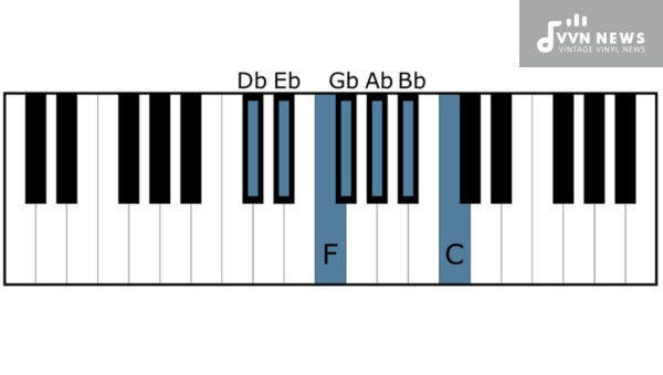 Signature of the D Flat Major Scale