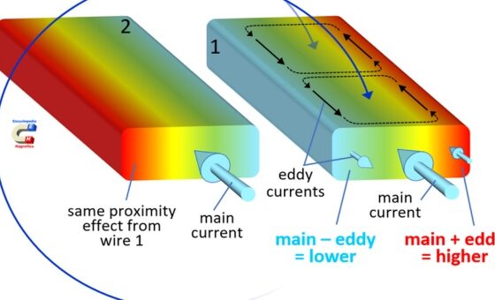 What Is Proximity Effect