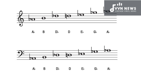 What steps are involved in constructing the A Flat Minor Blues Scale