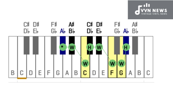 Why Should Ear Training Be a Priority While Learning the A Flat Minor Blues Scale