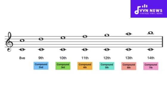 Compound Intervals Method