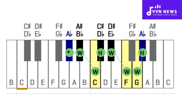 Songs Featuring the A Flat Major Pentatonic Scale